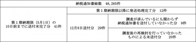 資産税課