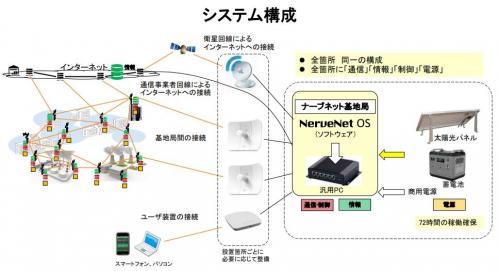 ナーブネットシステム構成