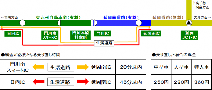 中型車以上のETC車で「延岡南IC」と「門川南スマートICまたは日向IC」を経由して一定時間内に乗り直した場合