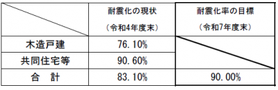 耐震化率