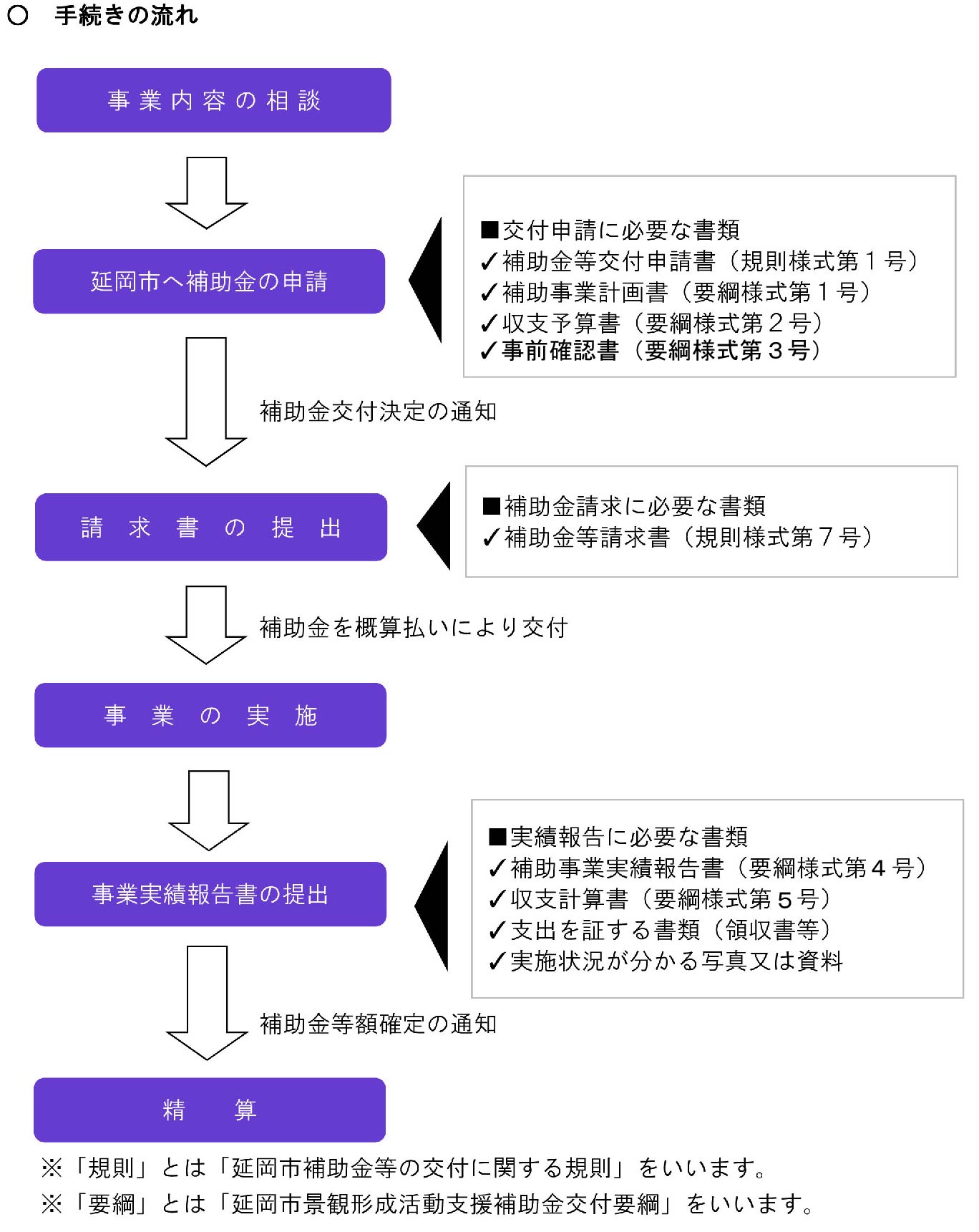 流れ