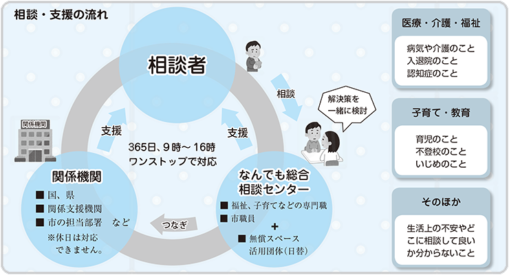 相談・支援の流れ