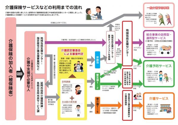 介護保険サービス等の利用までの流れ