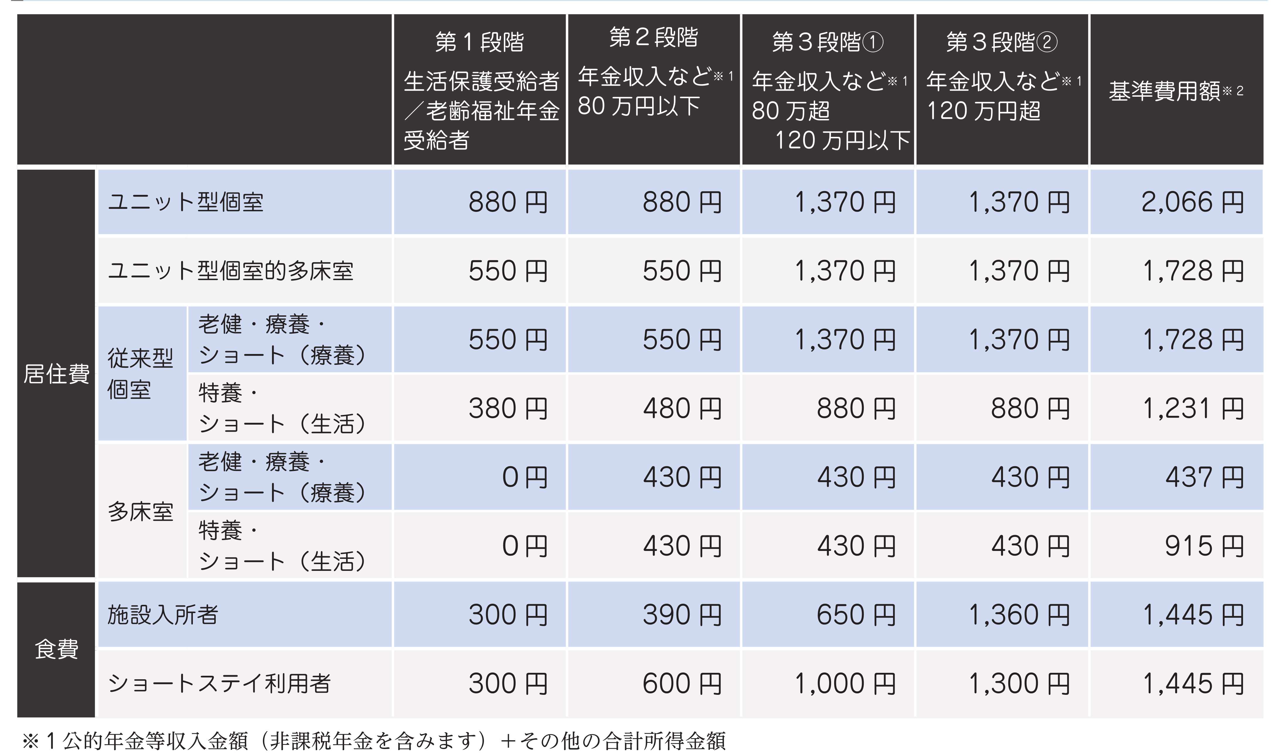 利用者負担限度