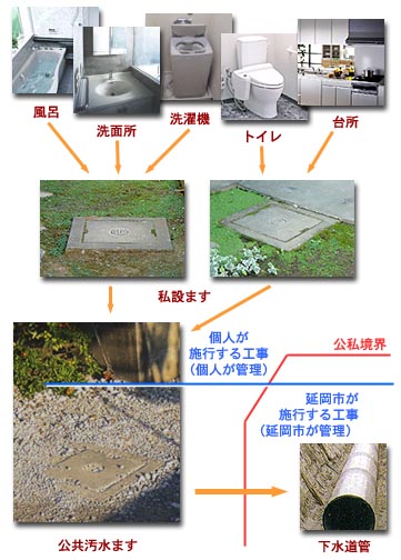 排水設備のしくみの画像