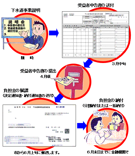 負担金を納めていただくまでの画像