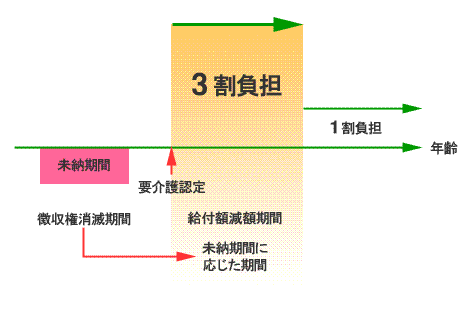 過去の介護保険料未納に対する給付率引き下げ措置図解