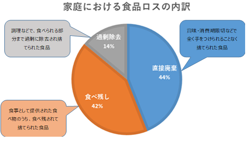 食品ロス内訳
