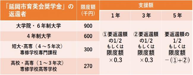 延岡市育英会　支援額一覧表