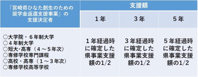 ひなた創生のための奨学金　支援額一覧表