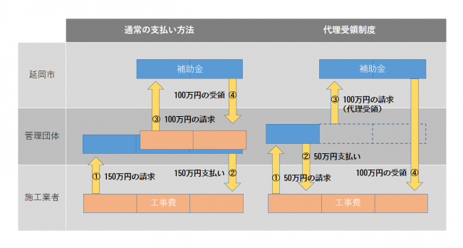 代理受領のイメージ図