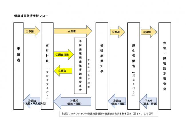 健康被害救済手続フロー