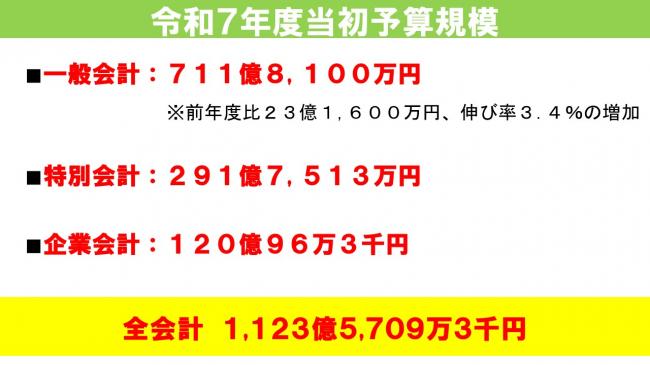 令和7年度当初予算規模
