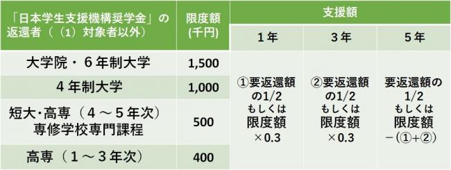 日本学生支援機構返還者　支援額
