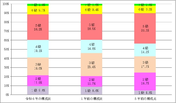 構成比