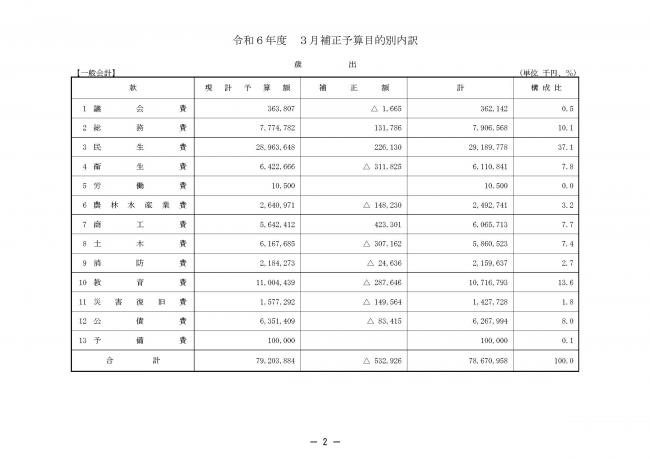予算の概要3
