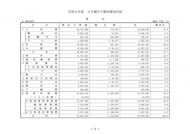 予算の概要4