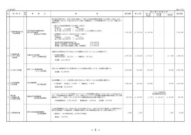 予算の概要6