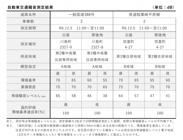 自動車交通騒音測定結果