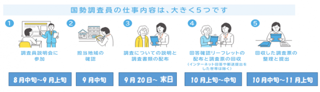 調査員の仕事