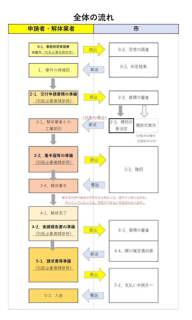 全体の流れ