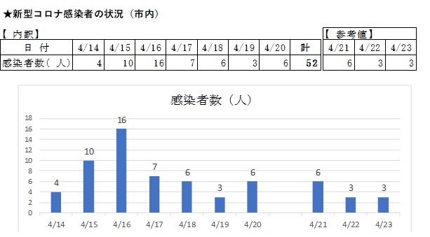 新型コロナ感染者の状況