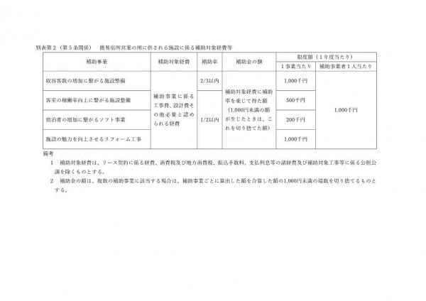 別表　簡易宿所