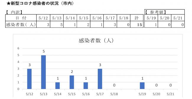 感染状況一覧