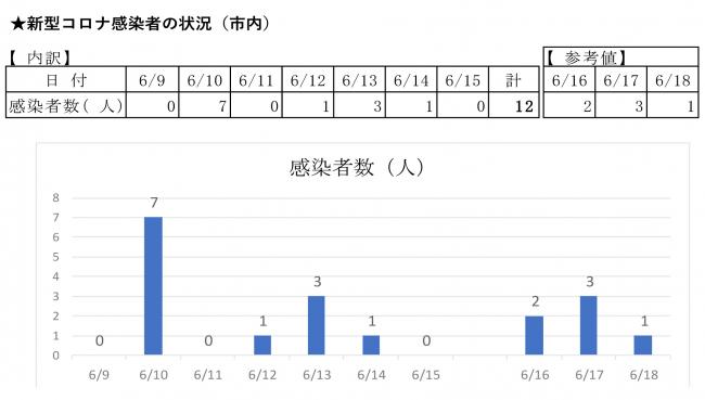 感染状況一覧