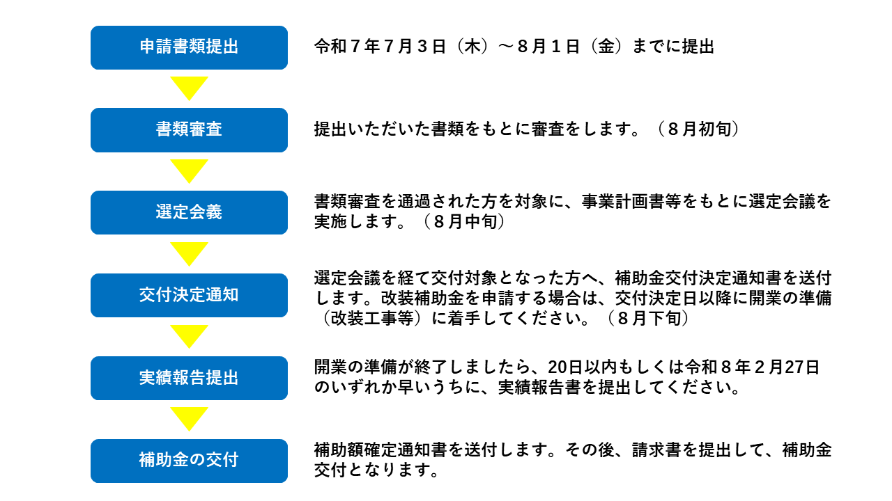補助金交付までの流れ