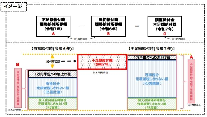 不足額給付１のイメージ