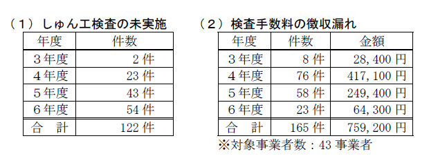 対象年度及び件数