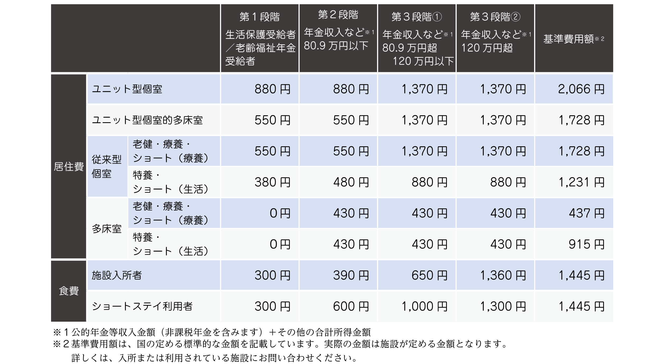 段階