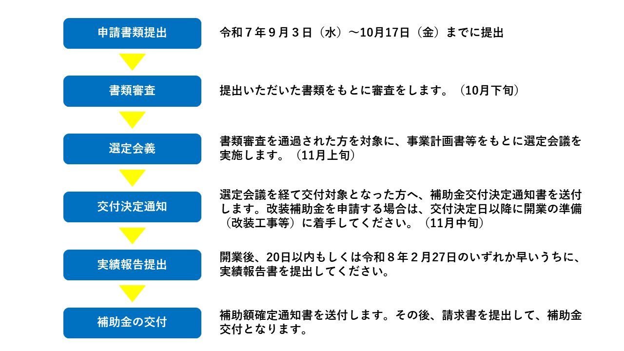 補助金交付までの流れ