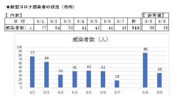 感染グラフ