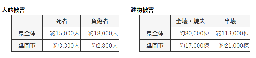 被害