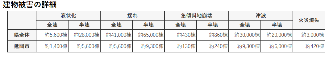 建物被害詳細