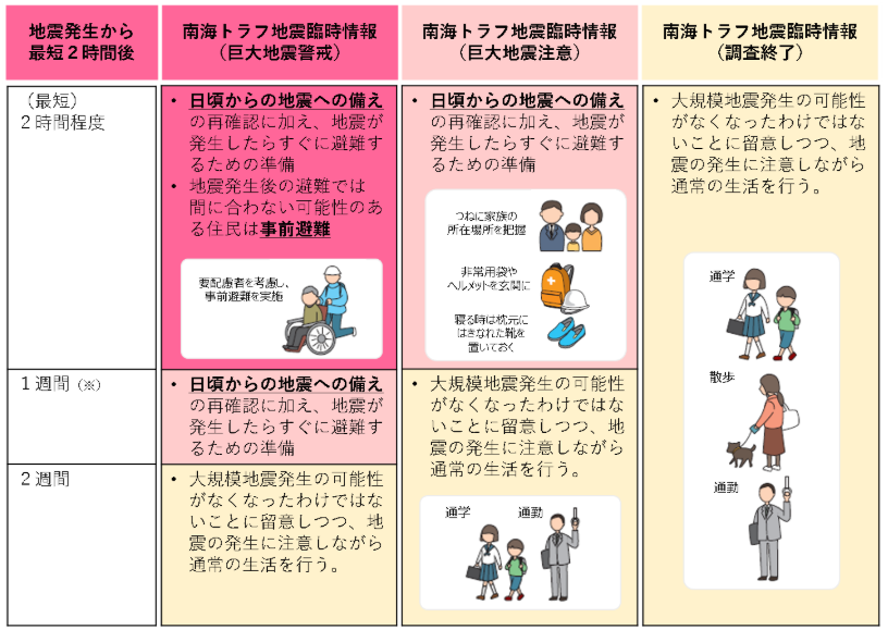 取るべき行動