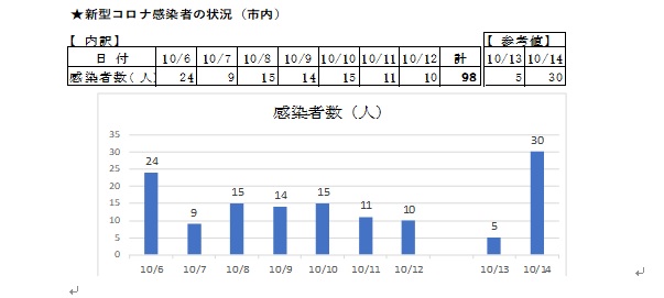 感染グラフ