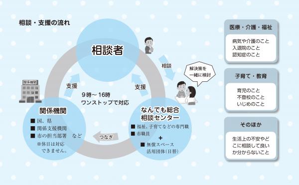 相談・支援の流れ