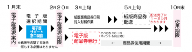 発行スケジュール