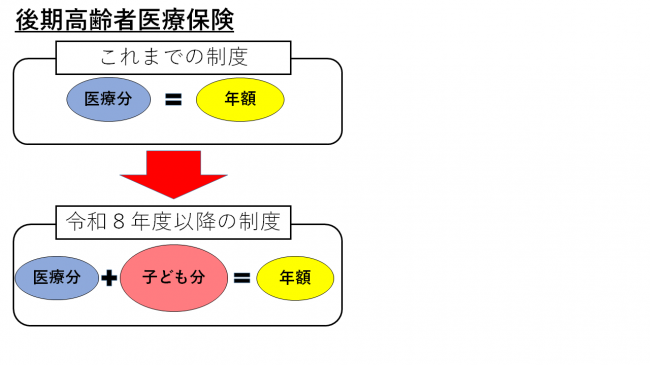 後期高齢者医療保険　子ども分