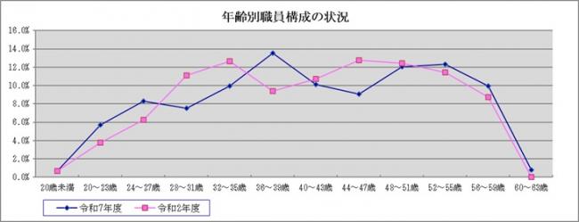 年齢別職員構成の状況