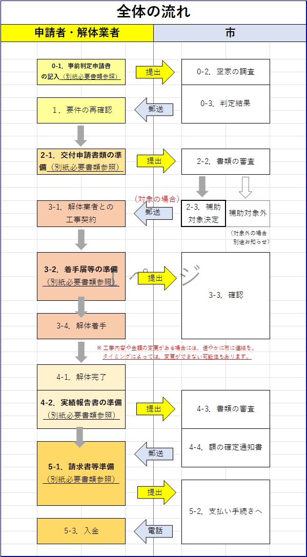 全体の流れ