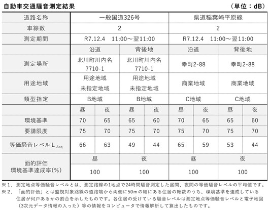 結果表
