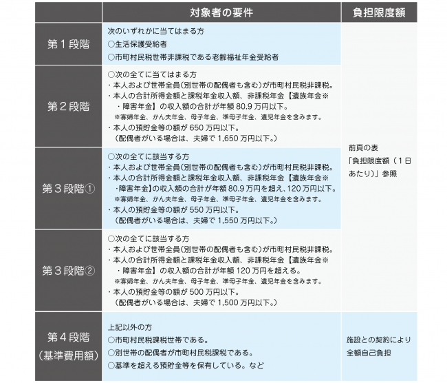 利用者負担段階表