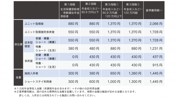居住費・食費の負担限度額(R7)