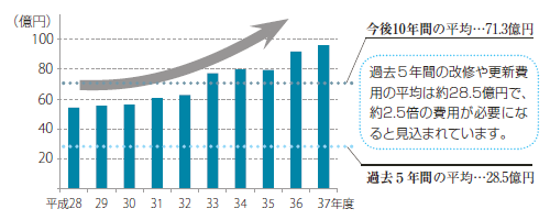 総務省「公共施設等更新費用試算ソフト」による試算の画像