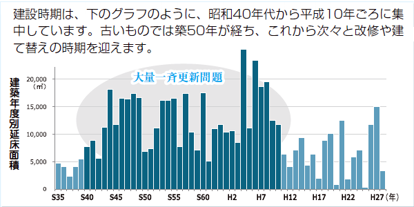 大量一斉更新問題