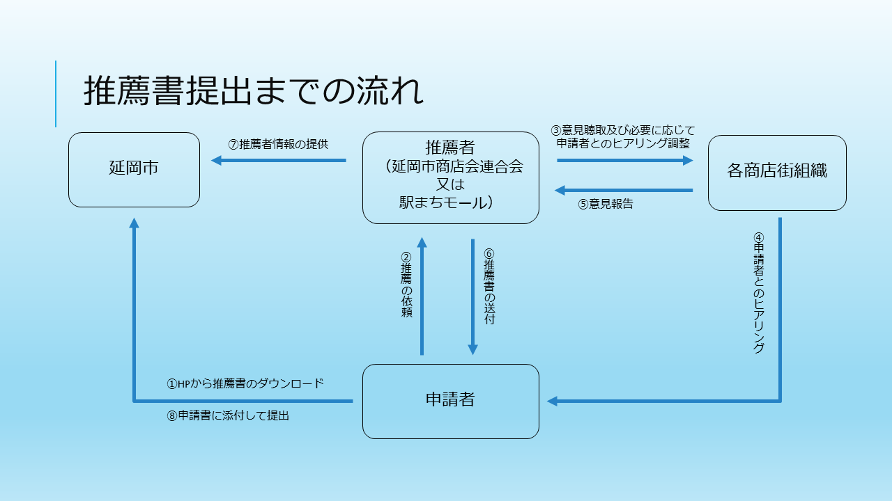 推薦書提出までの流れ